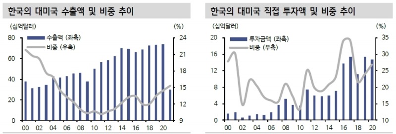한미동맹의 경제, 기술분야 확장은 중장기 관점서 첨단산업 경쟁력 강화 기대 - 신금투