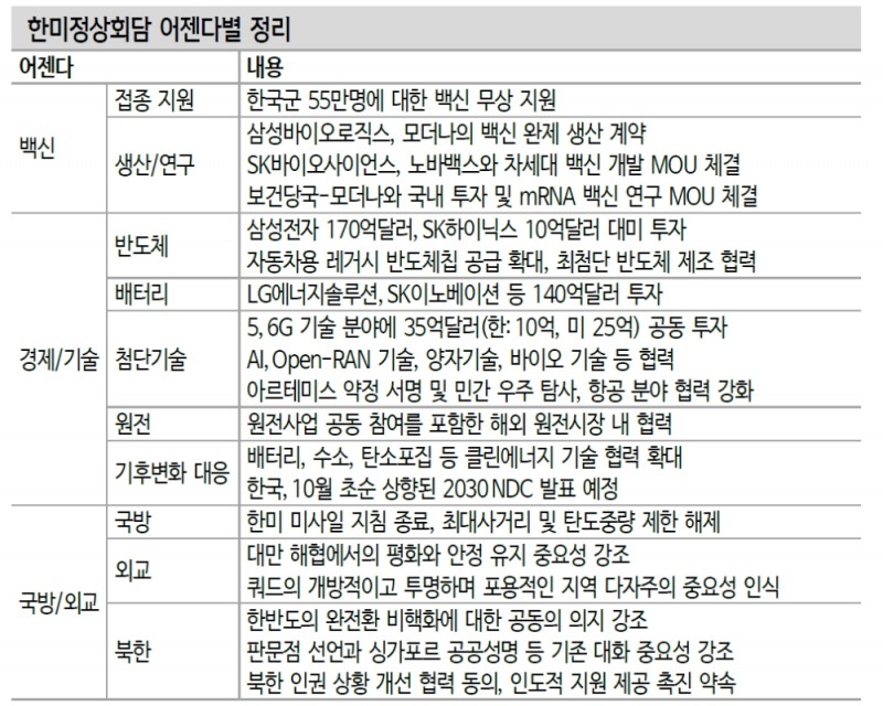 한미동맹의 경제, 기술분야 확장은 중장기 관점서 첨단산업 경쟁력 강화 기대 - 신금투