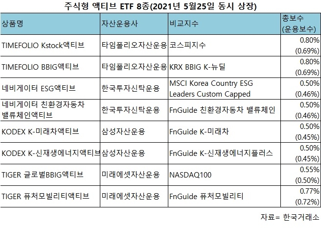 자산운용사 '액티브 ETF' 대거 출격…운용역량 '진검승부'