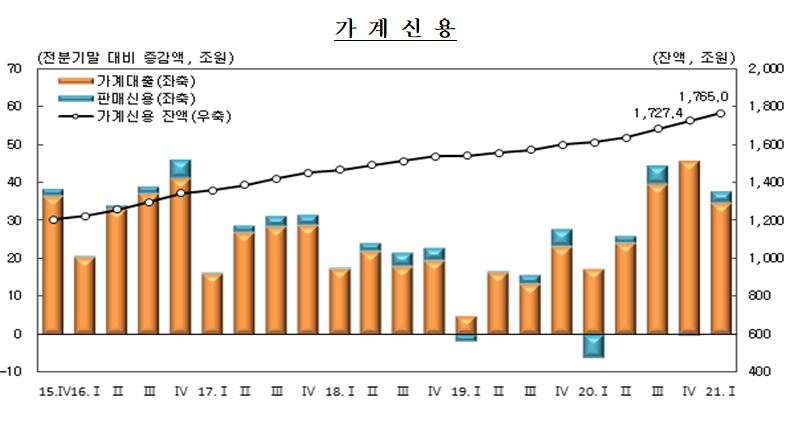 1분기말 가계신용 잔액 37.6조원 증가한 1,765.0조원으로 사상 최대 - 한은