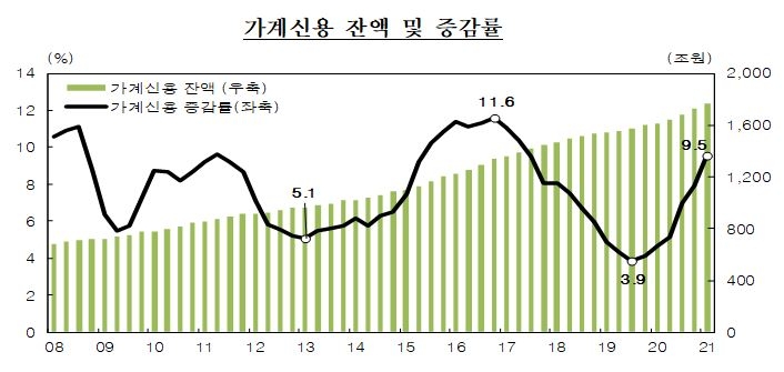 1분기말 가계신용 잔액 37.6조원 증가한 1,765.0조원으로 사상 최대 - 한은