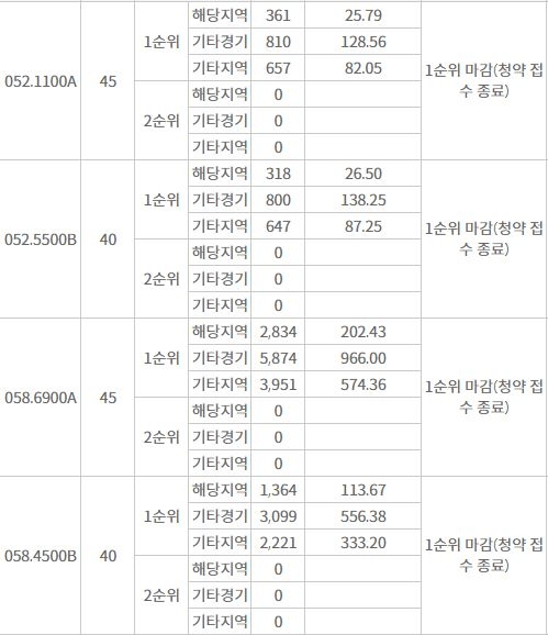 동탄역 금강펜테리움 더 시글로 1순위청약 결과 (25일 저녁 7 40분 기준) / 자료=한국부동산원 청약홈