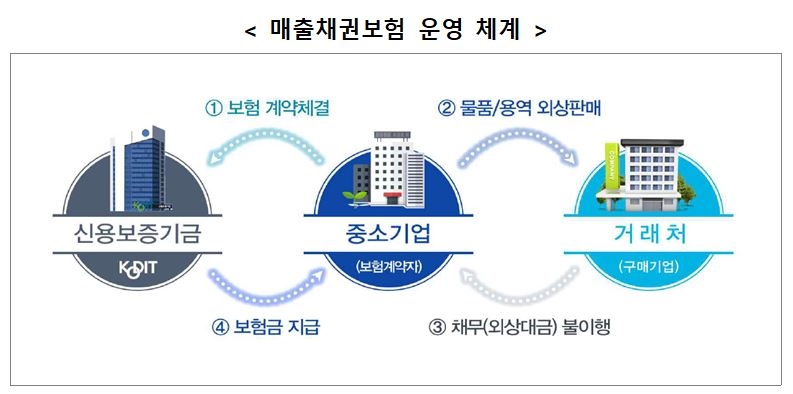 은행 창구서도 중소기업 매출채권보험 안내받는다