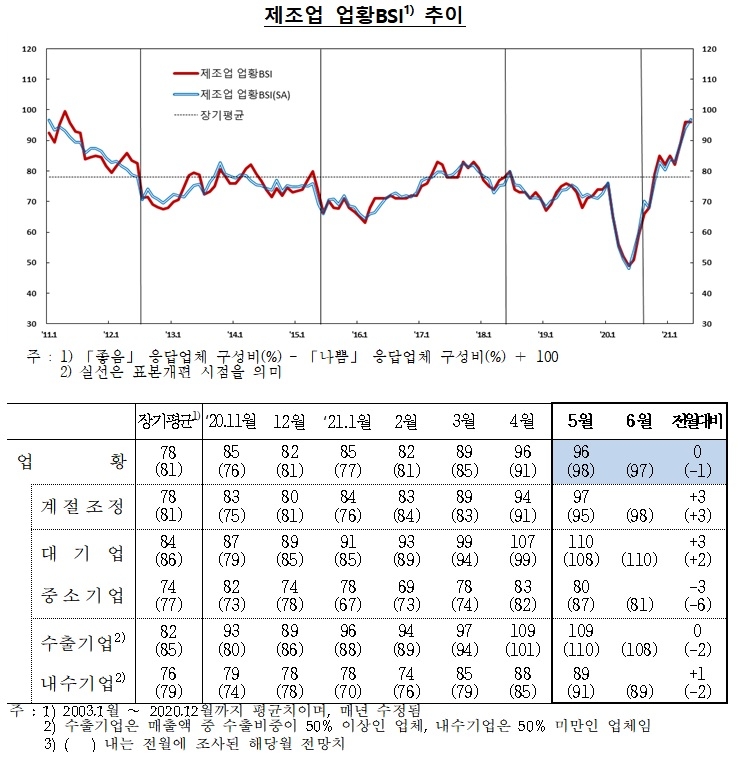 제조업 업황 BSI / 자료제공= 한국은행(2021.05.26)