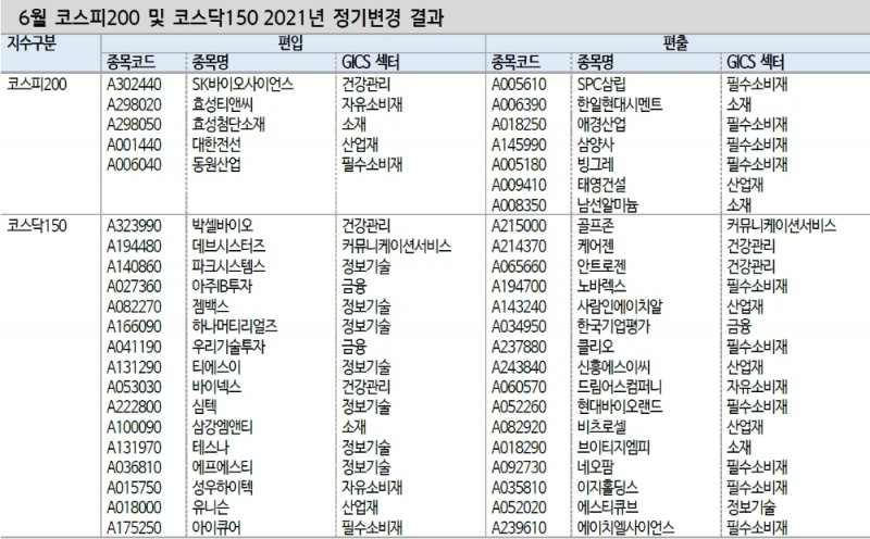 코스피200 편입종목들, 지난해 높은 수익률 시현한 바 있어 - 신금투