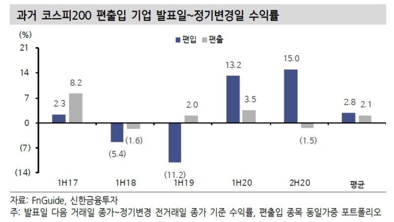 코스피200 편입종목들, 지난해 높은 수익률 시현한 바 있어 - 신금투