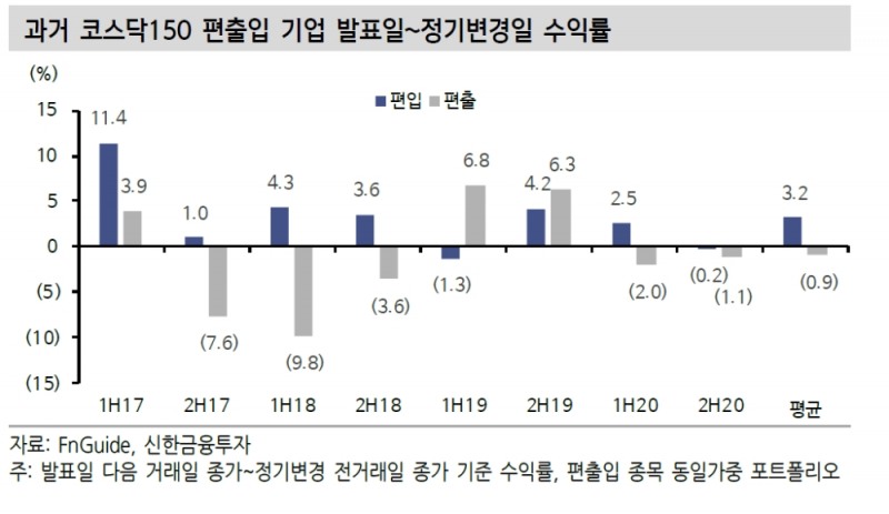 코스피200 편입종목들, 지난해 높은 수익률 시현한 바 있어 - 신금투
