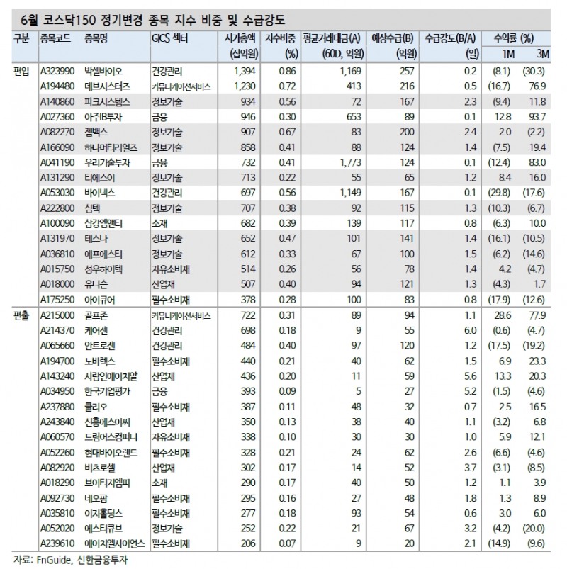 코스피200 편입종목들, 지난해 높은 수익률 시현한 바 있어 - 신금투