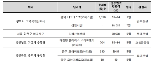 대기업 인근 부동산 주요 분양 표 / 자료=리얼투데이