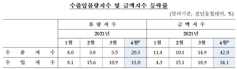 4월 수출입 물량 8개월 연속 상승...순상품 교역조건지수 13개월만에 하락 전환 - 한은