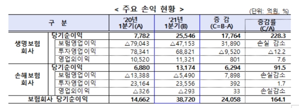 자료 제공= 금융감독원