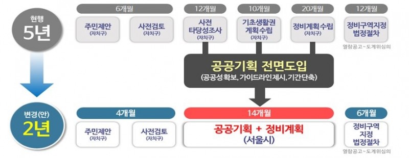 서울시 재개발사업 '공공기획' 구상도 / 자료=서울시
