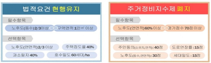 주거정비지수제 폐지 관련 도표 / 자료=서울시