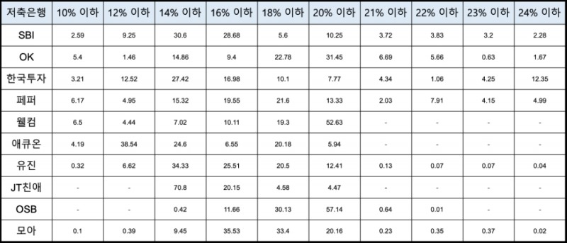 자산 기준 상위 10개 저축은행의 금리대별 취급비중. /자료=저축은행중앙회