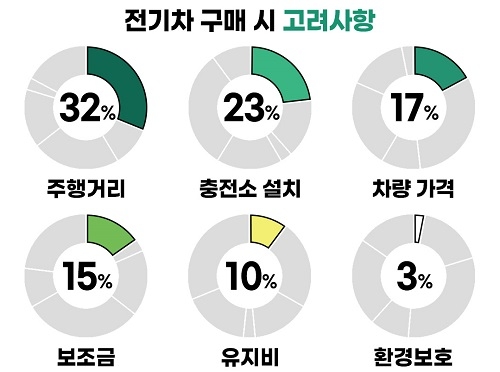 xEV 트랜드 코리아 '전기차 선호도' 설문조사 결과. 출처=xEV 트랜드 코리아 사무국.