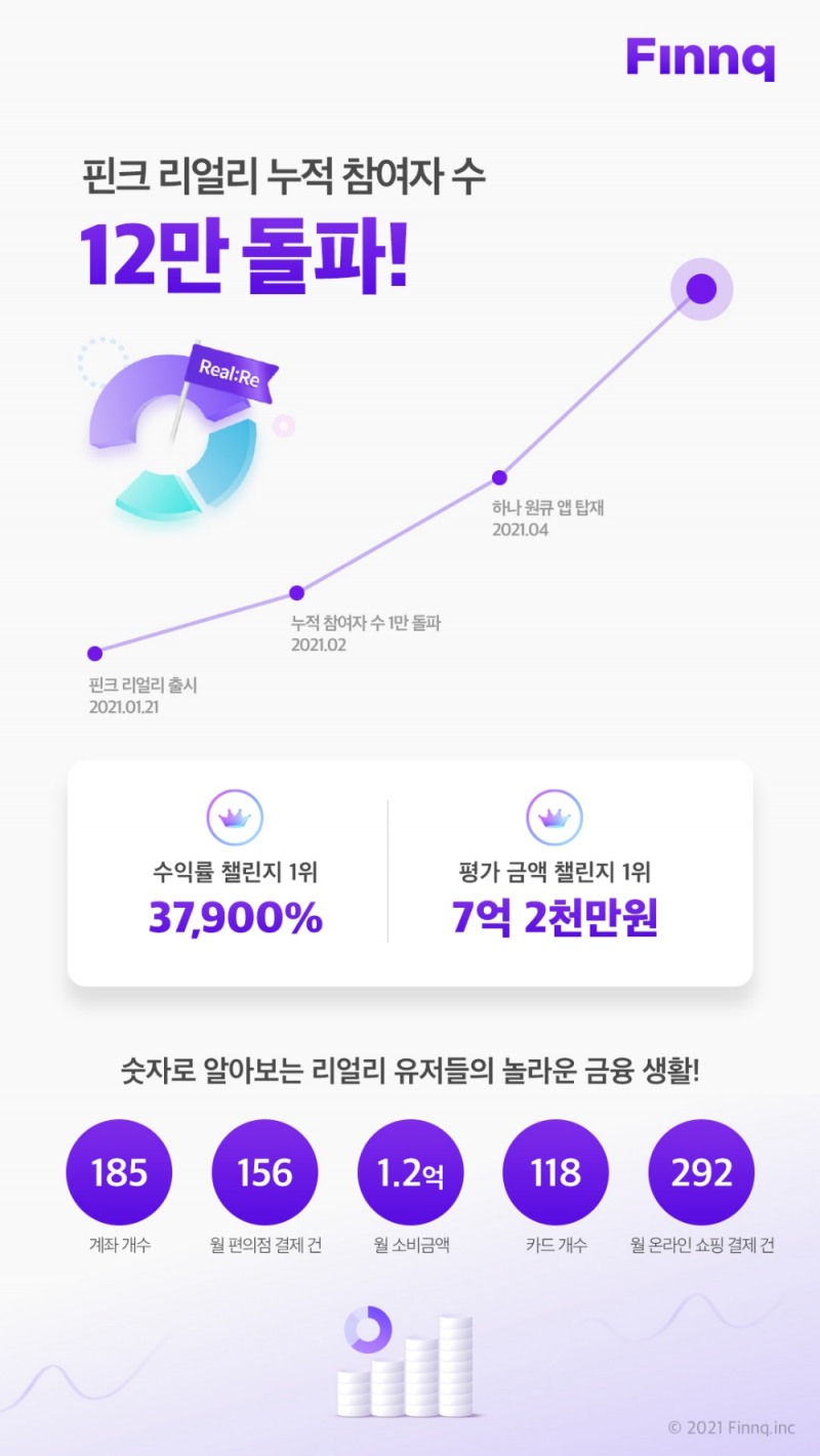 ‘핀크리얼리(Real:Re)’가 출시 4개월 만에 누적 참여자 수 12만 명을 돌파했다고 27일 밝혔다. /사진=핀크