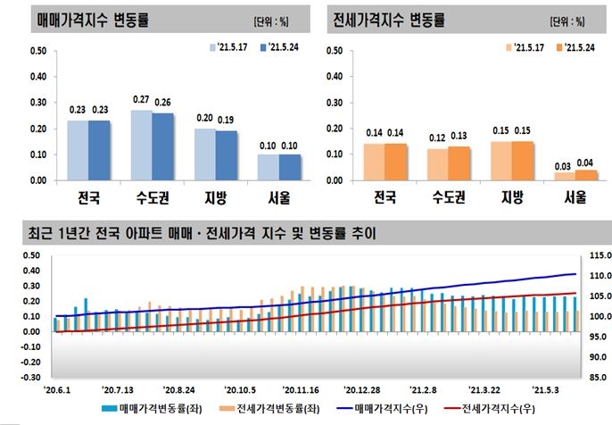 5월 4주 전국 아파트 매매-전세가격 변동률 추이 / 자료=한국부동산원