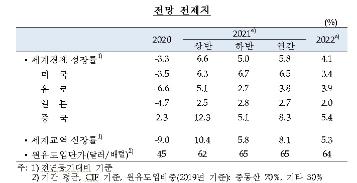 한은, 올해 성장률 4.0% 전망...낙관 시나리오시 4.8%, 비관 시나리오시 3.4% (종합)