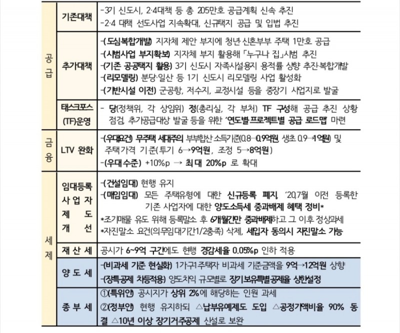 주택시장안정을 위한 공급·금융·세제 개선안. /자료=더불어민주당