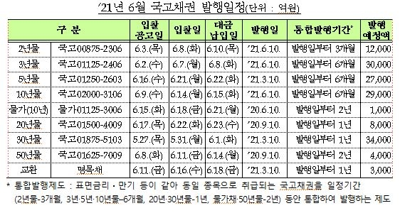 6월 국고채 전월과 동일한 14.5조원 발행(종합)