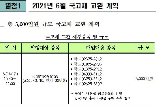 6월 국고채 전월과 동일한 14.5조원 발행(종합)