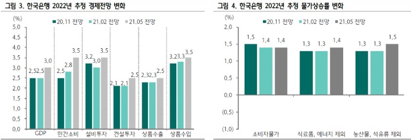 5월 금통위 연내 금리인상 가능성 연 것으롸 봐야 - 하나금투