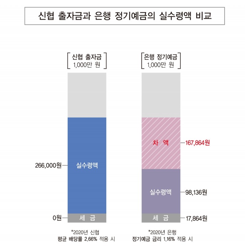 신혀 출자금과 은행 정기예금 실수령액 비교. /자료=신협중앙회