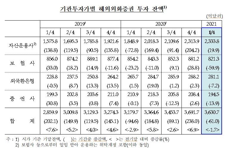 1분기 국내 기관투자가 외화증권투자 전분기비 61억 달러 감소한 3,631억 달러 - 한은