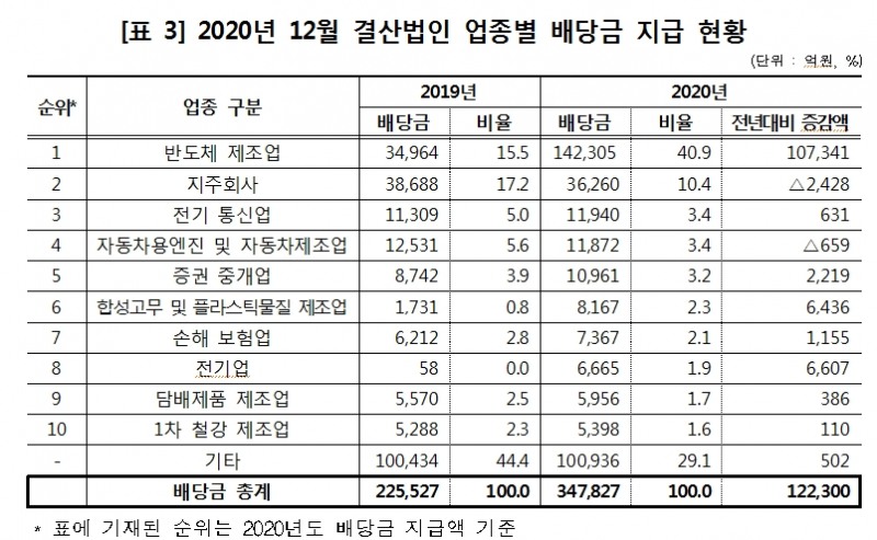 12월 결산법인 배당금 총액 50% 이상 급증…배당 총액 35조원·외국인주주 배당 14조원