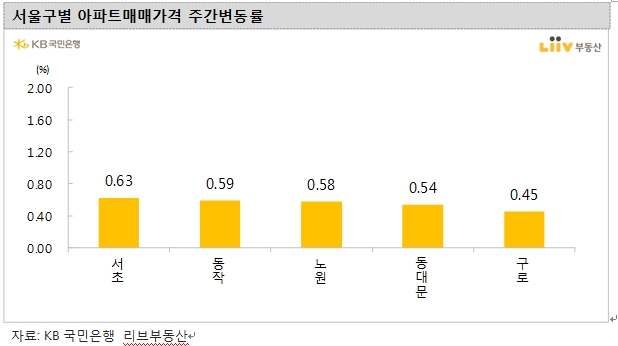 KB기준 서울아파트 주간상승률 0.3%대 중반으로 확대…경기는 0.5%대로 점프