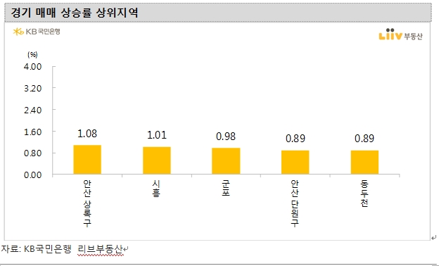 KB기준 서울아파트 주간상승률 0.3%대 중반으로 확대…경기는 0.5%대로 점프