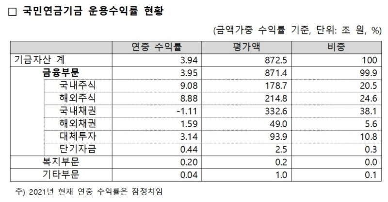 국민연금기금 운용수익률 현황(2021년 1분기 말 현재) / 자료제공= 국민연금공단(2021.05.28)