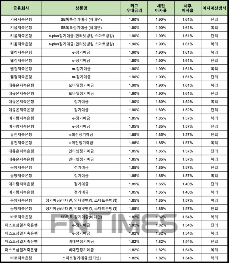 자료 : 금융상품한눈에 24개월 1000만원 예치 시