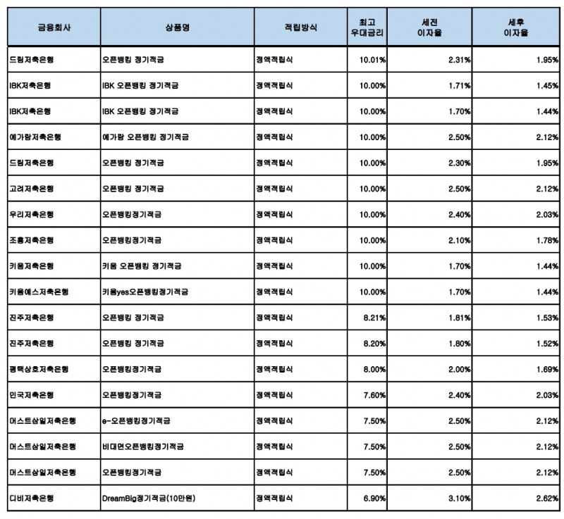 자료 : 금융상품한눈에, 10만원 씩 12개월
