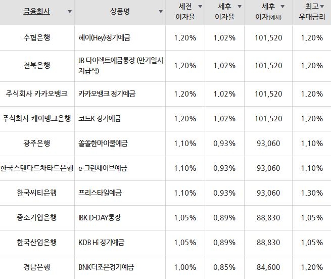 자료=금융감독원(12개월 1000만원 예치 시)