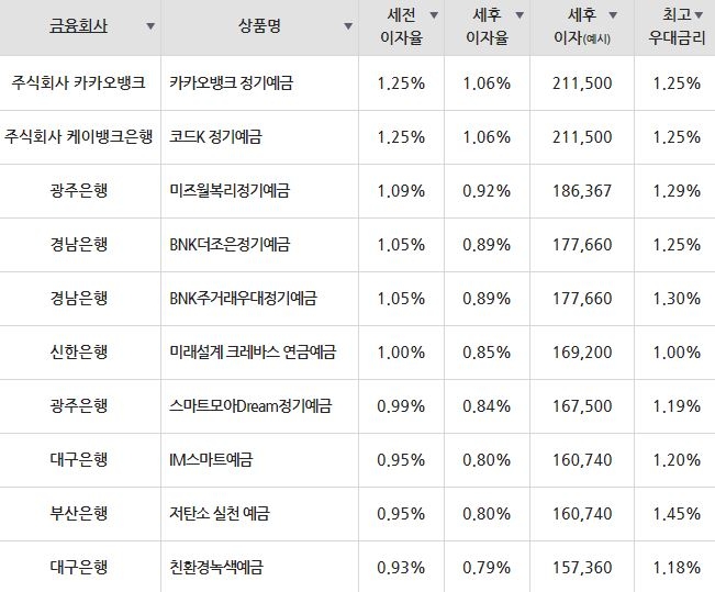 자료=금융감독원(24개월 1000만원 예치 시)