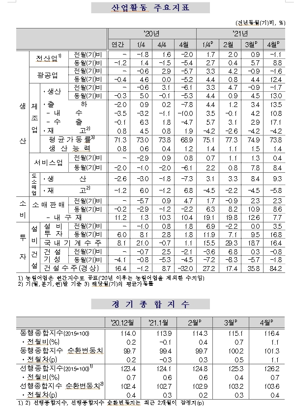 4월 광공업생산 전월비 1.6% 감소하면서 예상 크게 하회…전년비는 12.4% 증가 (1보)