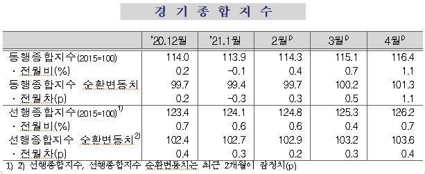 4월 광공업생산 전월비 -1.6%...전년동월비 12.4%(종합) - 통계청