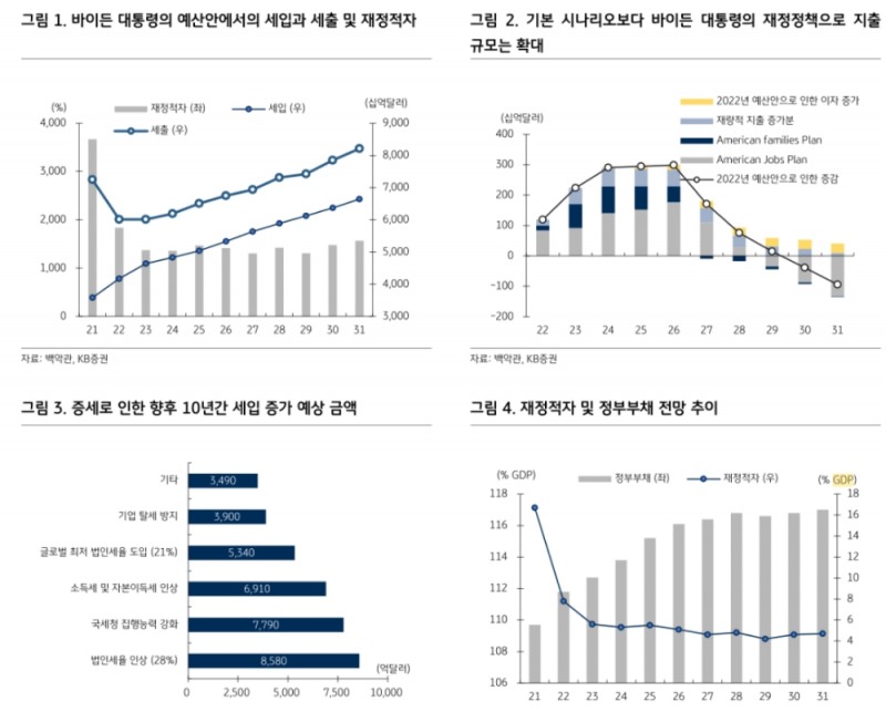 美예산안 채권시장 영향 선반영 측면 있으나 여전히 확인할 부분 존재 - KB證
