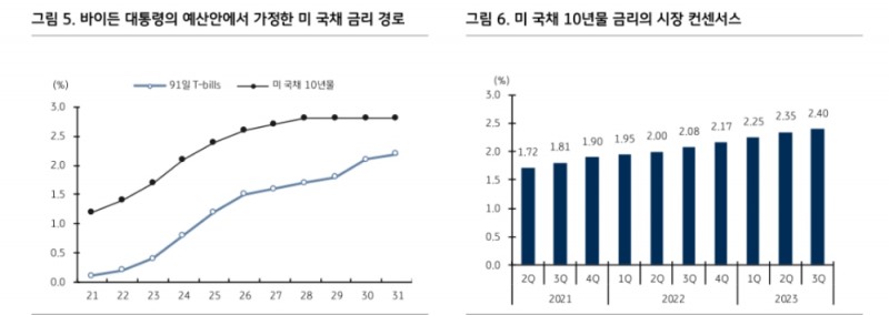 美예산안 채권시장 영향 선반영 측면 있으나 여전히 확인할 부분 존재 - KB證