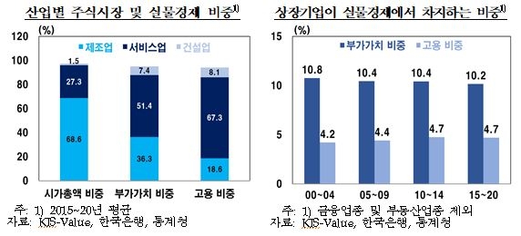 국내 주식시장, 수출-제조업 비중이 커 대외충격에 취약할 수 있어 - 한은