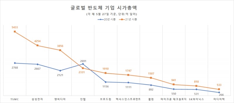 글로벌 매출 10대 반도체 기업 시총 추이. 자료=CEO스코어