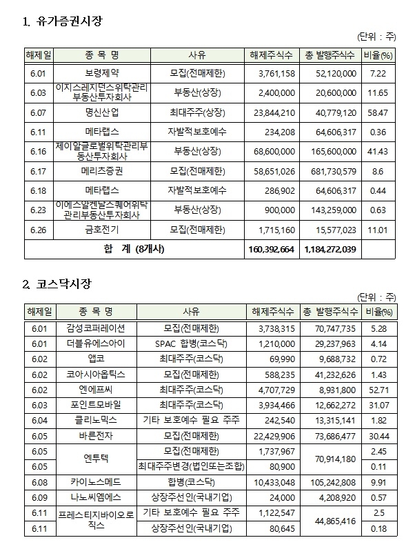 2021년 6월 의무보유 해제 상세내역 / 자료제공= 한국예탁결제원