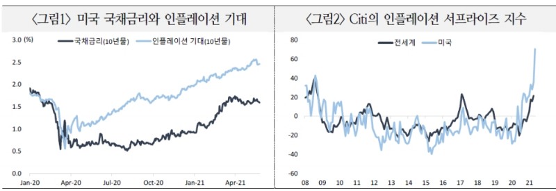 원자재 슈퍼사이클 대두 가능성 일단락…경기민감 원자재 퇴조와 금·은 투자 부상 - 대신證
