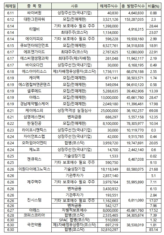 2021년 6월 의무보유 해제 상세내역 / 자료제공= 한국예탁결제원