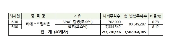 2021년 6월 의무보유 해제 상세내역 / 자료제공= 한국예탁결제원