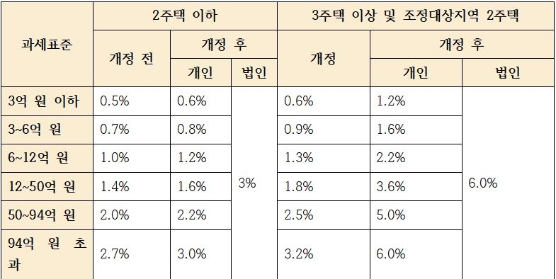 종합부동산세 개정안