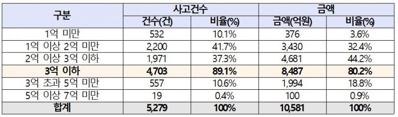 주택도시보증공사 전세보증금 규모별 미반환사고 현황 (2013-2021.4) / 자료=소병훈 의원실