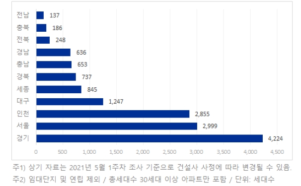 2021년 6월 도시별 입주물량. / 자료=직방