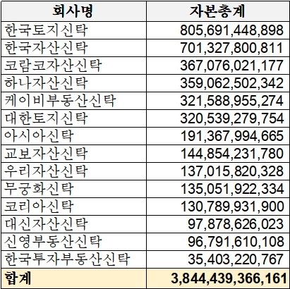 2021년 3월 국내 부동산신탁사 자기 자본 표. /자료=금융감독원 금융통계정보시스템